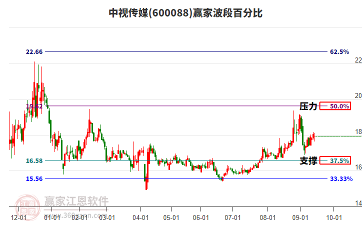 600088中視傳媒贏家波段百分比工具