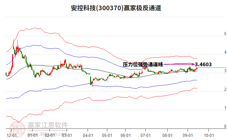 300370安控科技贏家極反通道工具