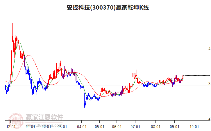 300370安控科技贏家乾坤K線工具