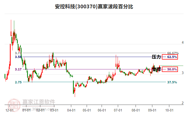 300370安控科技贏家波段百分比工具