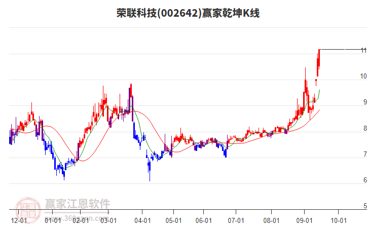 002642榮聯(lián)科技贏家乾坤K線工具 002642榮聯(lián)科技贏家乾坤K線工具