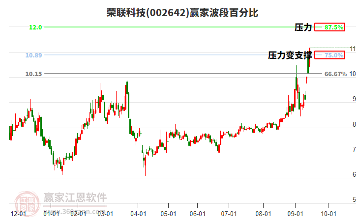 002642榮聯(lián)科技贏家波段百分比工具 002642榮聯(lián)科技贏家波段百分比工具