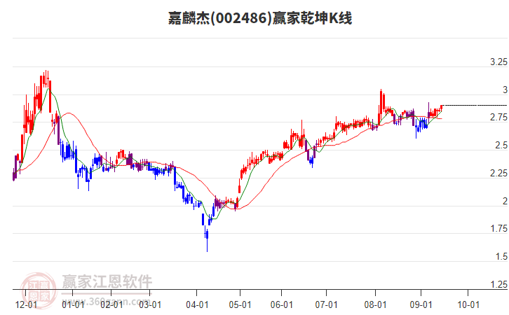 002486嘉麟杰贏家乾坤K線工具