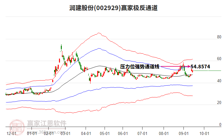 002929潤(rùn)建股份贏家極反通道工具 002929潤(rùn)建股份贏家極反通道工具