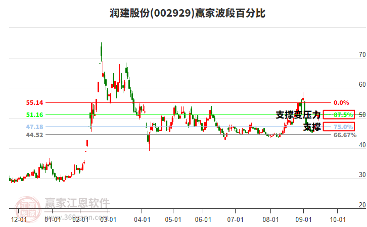 002929潤(rùn)建股份贏家波段百分比工具 002929潤(rùn)建股份贏家波段百分比工具