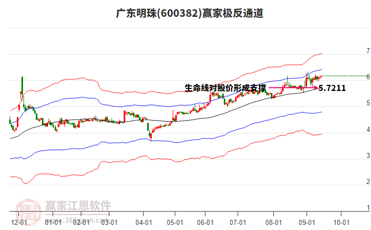 600382廣東明珠贏家極反通道工具