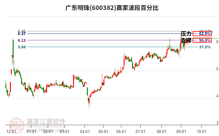 600382廣東明珠贏家波段百分比工具