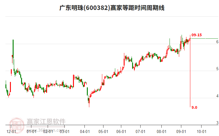 600382廣東明珠贏家等距時間周期線工具