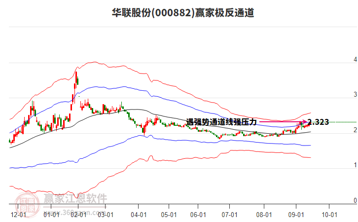 000882華聯(lián)股份贏家極反通道工具