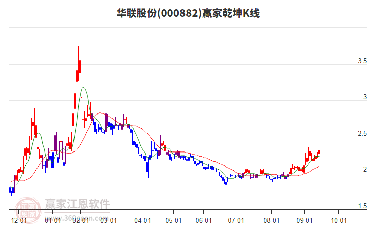 000882華聯(lián)股份贏家乾坤K線(xiàn)工具