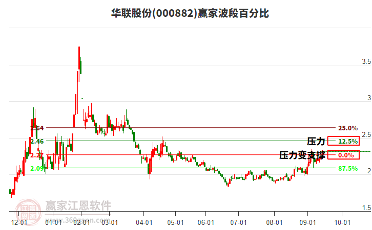 000882華聯(lián)股份贏家波段百分比工具