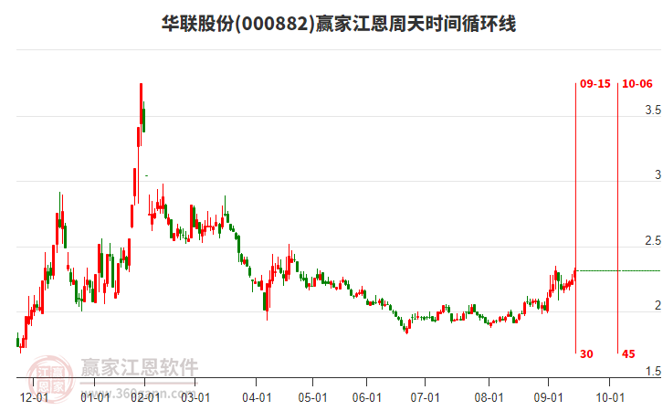 000882華聯(lián)股份贏家江恩周天時(shí)間循環(huán)線(xiàn)工具