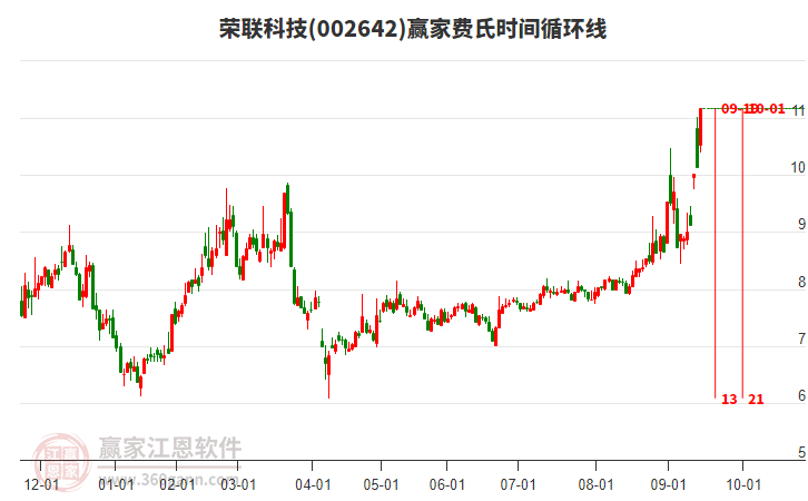 002642榮聯(lián)科技贏家費(fèi)氏時(shí)間循環(huán)線工具