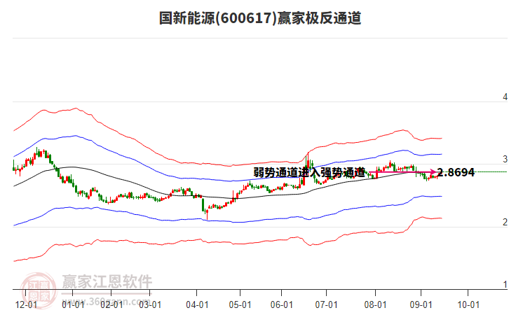 600617國(guó)新能源贏家極反通道工具 600617國(guó)新能源贏家極反通道工具