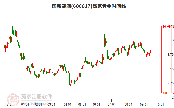 600617國(guó)新能源贏家黃金時(shí)間周期線工具 600617國(guó)新能源贏家黃金時(shí)間周期線工具