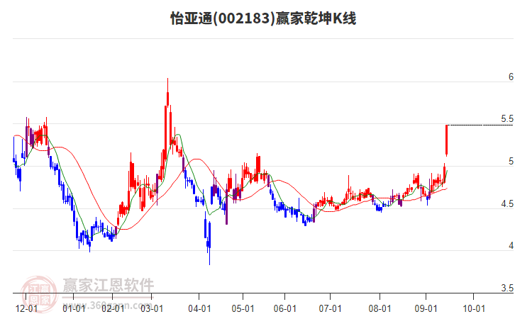 002183怡亞通贏家乾坤K線工具 002183怡亞通贏家乾坤K線工具