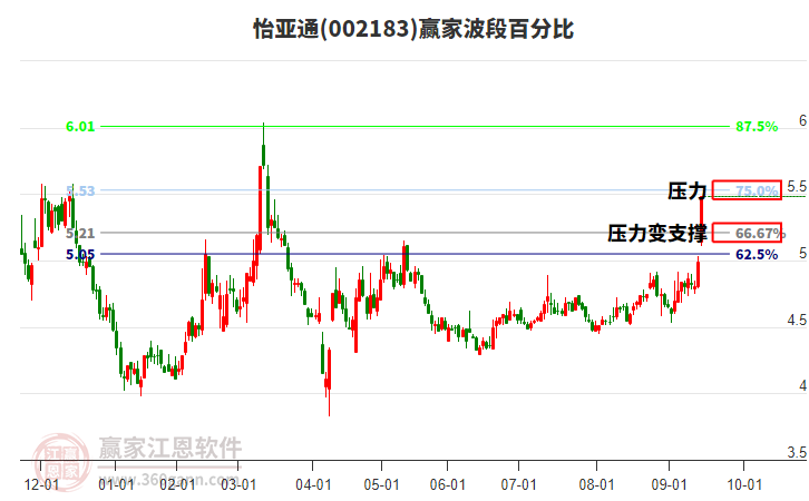 002183怡亞通贏家波段百分比工具 002183怡亞通贏家波段百分比工具