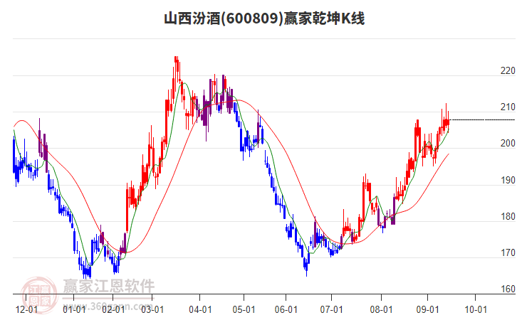 600809山西汾酒贏家乾坤K線工具 600809山西汾酒贏家乾坤K線工具