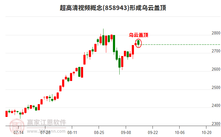 超高清視頻概念形成超高清視頻概念形成烏云蓋頂形態(tài)