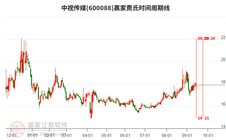 600088中視傳媒贏家費(fèi)氏時(shí)間周期線工具