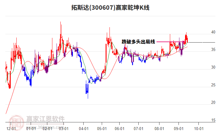 300607拓斯達(dá)贏家乾坤K線工具 300607拓斯達(dá)贏家乾坤K線工具