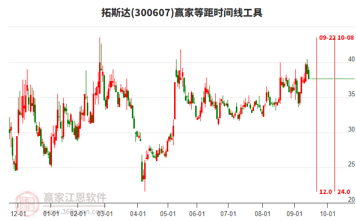 300607拓斯達(dá)贏家等距時間周期線工具 300607拓斯達(dá)贏家等距時間周期線工具