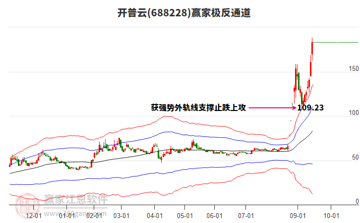 688228開普云贏家極反通道工具 688228開普云贏家極反通道工具