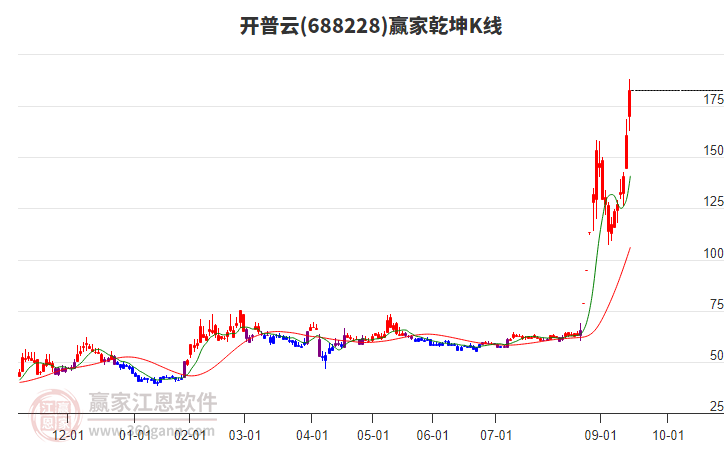 688228開普云贏家乾坤K線工具 688228開普云贏家乾坤K線工具