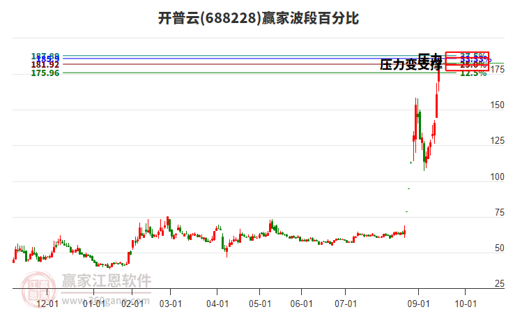 688228開普云贏家波段百分比工具 688228開普云贏家波段百分比工具