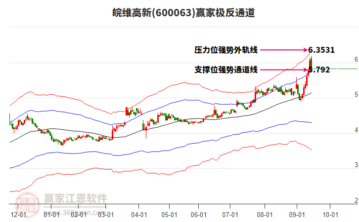 600063皖維高新贏家極反通道工具