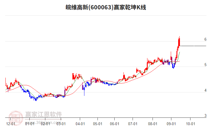 600063皖維高新贏家乾坤K線工具