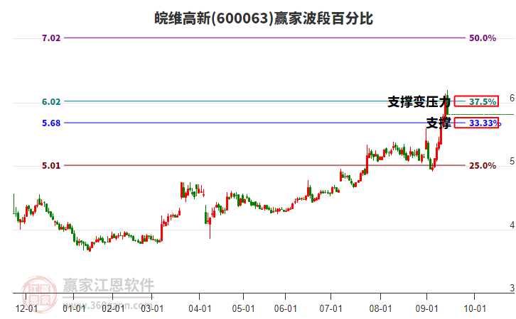 600063皖維高新贏家波段百分比工具