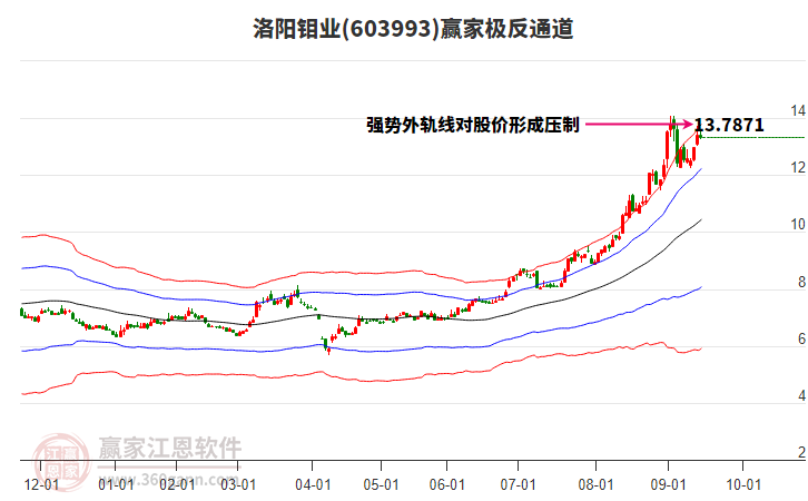 603993洛陽鉬業(yè)贏家極反通道工具 603993洛陽鉬業(yè)贏家極反通道工具