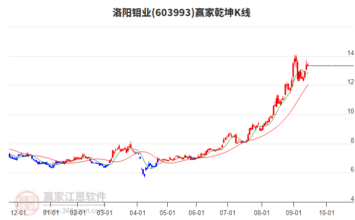 603993洛陽鉬業(yè)贏家乾坤K線工具 603993洛陽鉬業(yè)贏家乾坤K線工具