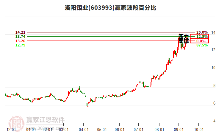 603993洛陽鉬業(yè)贏家波段百分比工具 603993洛陽鉬業(yè)贏家波段百分比工具
