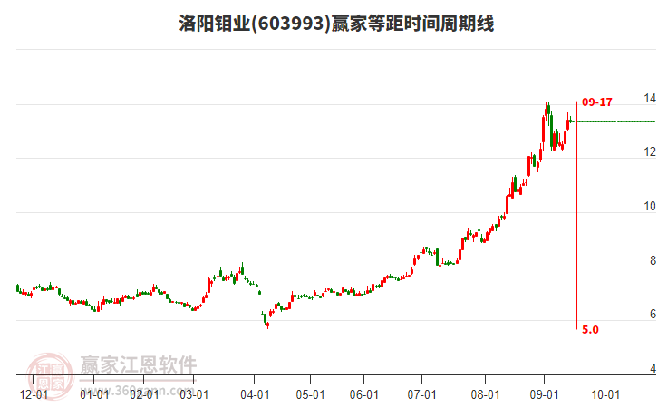 603993洛陽鉬業(yè)贏家等距時間周期線工具 603993洛陽鉬業(yè)贏家等距時間周期線工具