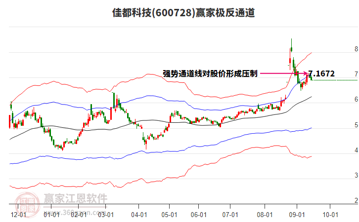 600728佳都科技贏家極反通道工具