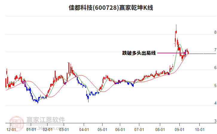 600728佳都科技贏家乾坤K線工具
