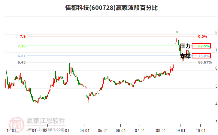600728佳都科技贏家波段百分比工具