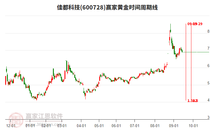600728佳都科技贏家黃金時間周期線工具