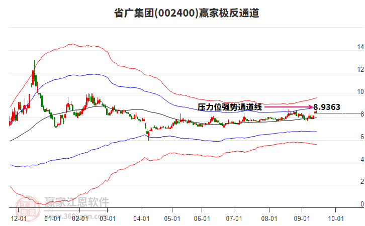 002400省廣集團贏家極反通道工具