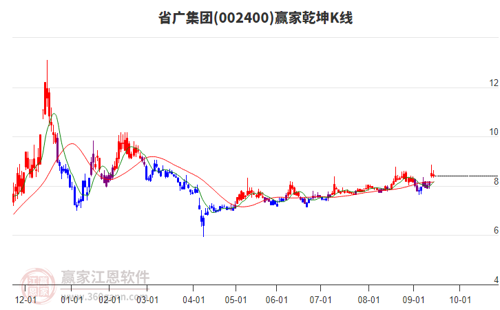 002400省廣集團贏家乾坤K線工具