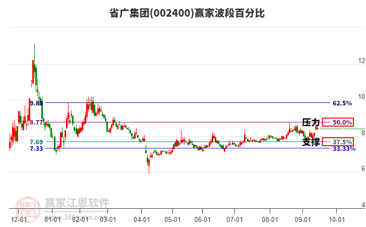 002400省廣集團贏家波段百分比工具