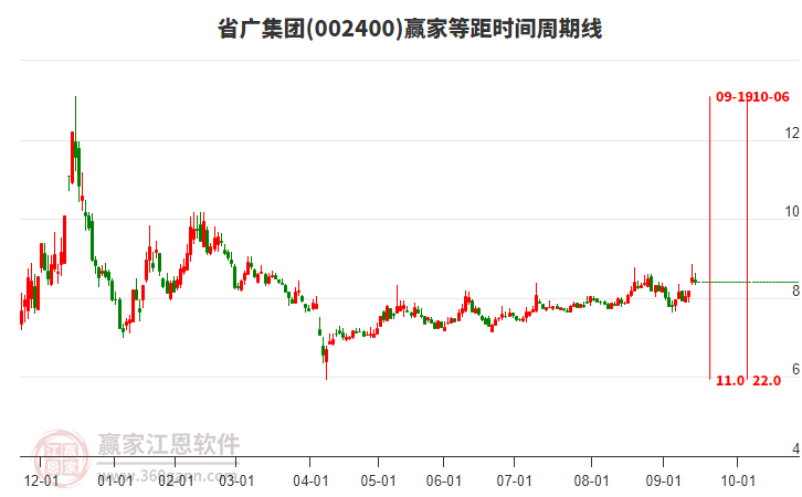 002400省廣集團贏家等距時間周期線工具