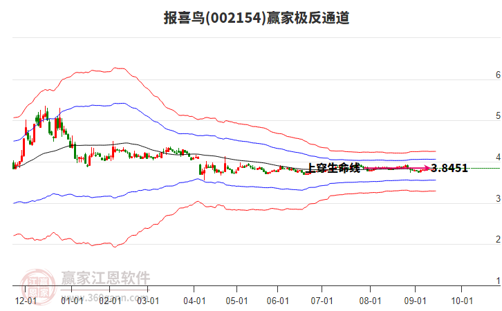 002154報(bào)喜鳥(niǎo)贏家極反通道工具 002154報(bào)喜鳥(niǎo)贏家極反通道工具