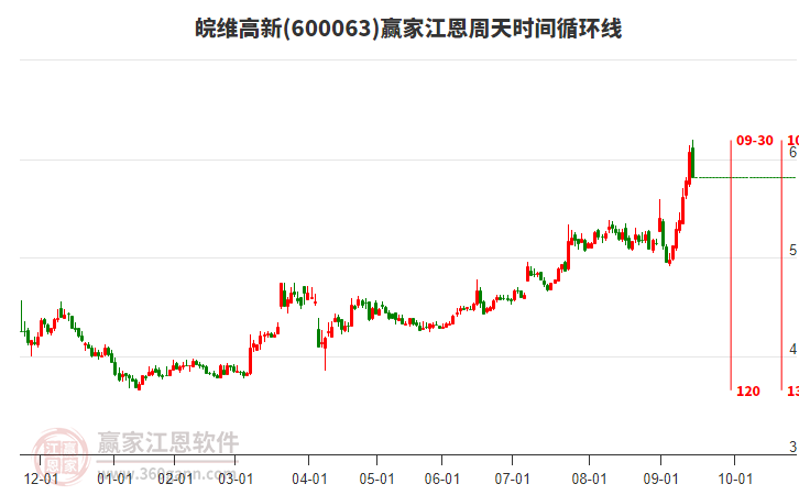 600063皖維高新贏家江恩周天時間循環(huán)線工具