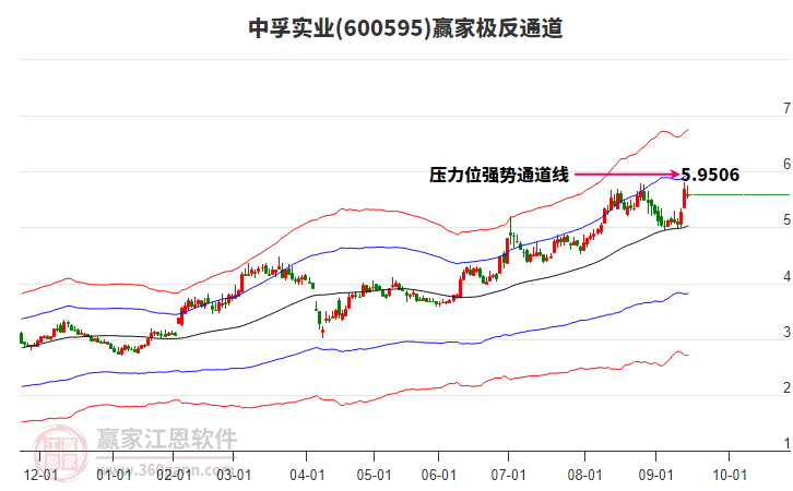 600595中孚實(shí)業(yè)贏家極反通道工具