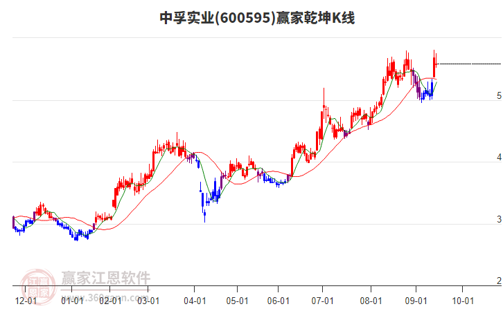 600595中孚實(shí)業(yè)贏家乾坤K線工具