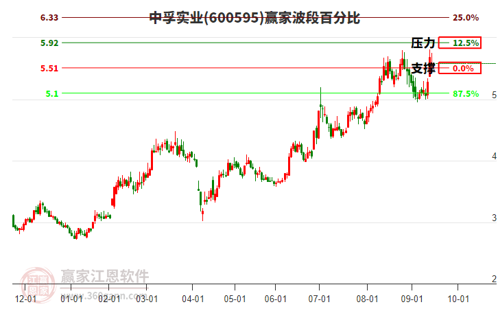 600595中孚實(shí)業(yè)贏家波段百分比工具