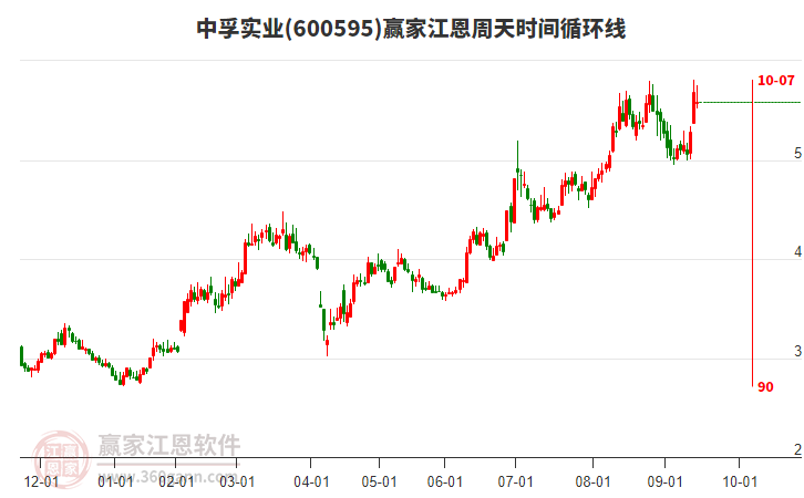 600595中孚實(shí)業(yè)贏家江恩周天時(shí)間循環(huán)線工具